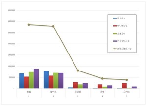 가상화폐거래소 2026년 6월 브랜드평판...빗썸, 업비트, 코인원 順