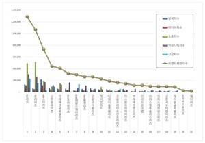 리츠 2026년 6월 브랜드평판...SK리츠, 롯데리츠, KB스타리츠 順