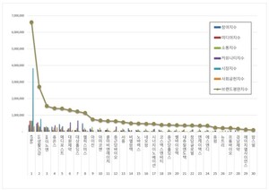 건강기능식품 상장기업 2026년 6월 브랜드평판...KT&G, LG생활건강, HK이노엔 順