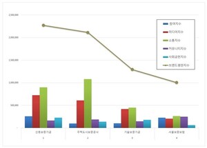 보증보험 2026년 6월 브랜드평판...신용보증기금, 주택도시보증공사, 기술보증기금 順
