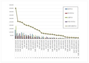채권 2026년 6월 브랜드평판...미래에셋증권, 한국투자증권, 한국산업은행 順