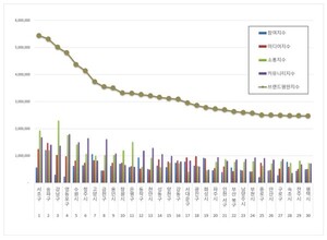 대한민국 기초자치단체 2026년 6월 브랜드평판...서초구, 송파구, 강남구 順