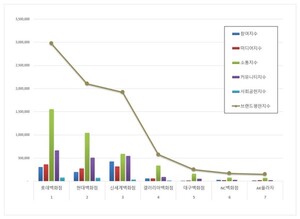백화점 2026년 6월 브랜드평판...롯데백화점, 현대백화점, 신세계백화점 順