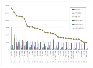건강기능식품 2026년 6월 브랜드평판...고려은단, 종근당건강, 유한양행 順