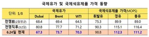 전기‧도시가스요금 동결…LPG판매부과금 연말까지 면제