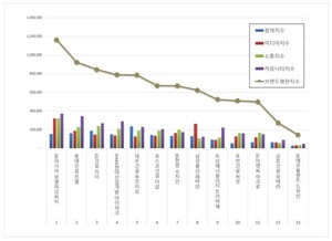 DK아시아 로열파크씨티, 주거 커뮤니티 2026년 6월 브랜드평판 1위