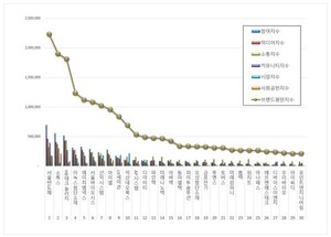 디스플레이장비 상장기업 2026년 7월 브랜드평판...서울반도체, 소룩스... - 뉴스 썸네일 이미지