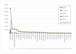 현대모비스, 자동차부품 상장기업 2026년 7월 브랜드평판 1위 - 뉴스 썸네일 이미지