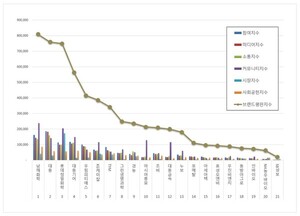 농업 상장기업 2026년 7월 브랜드평판...남해화학, 대동, 롯데정밀화학... - 뉴스 썸네일 이미지