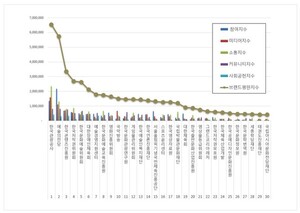 한국관광공사, 문화체육관광부 공공기관 2026년 7월 브랜드평판 1위 - 뉴스 썸네일 이미지
