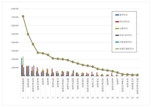 증권사 2026년 7월 브랜드평판...미래에셋증권, 삼성증권, 한국투자증권... - 뉴스 썸네일 이미지