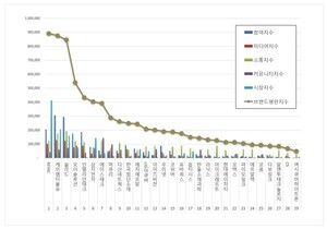 통신장비 상장기업 2026년 7월 브랜드평판... RFHIC, 케이엠더블유, 쏠리... - 뉴스 썸네일 이미지