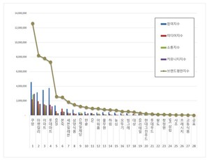 간편식 2026년 7월 브랜드평판...쿠팡, 마켓컬리, 이마트 順 - 뉴스 썸네일 이미지