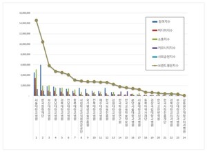 교육부 공공기관 2026년 7월 브랜드평판...서울대학교병원, 한국장학재... - 뉴스 썸네일 이미지