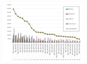 대출 2026년 7월 브랜드평판...아이엠뱅크, 농협은행, SBI저축은행 順 - 뉴스 썸네일 이미지
