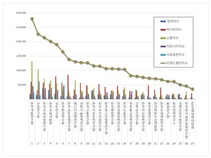한국개발연구원, 국무조정실 공공기관 2026년 7월 브랜드평판 1위 - 뉴스 썸네일 이미지