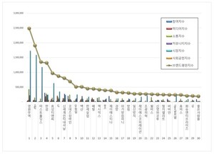 섬유의류 상장기업 2026년 7월 브랜드평판...영원무역, F&F, 미스토홀딩... - 뉴스 썸네일 이미지
