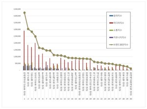 연금 2026년 7월 브랜드평판...미래에셋자산운용, 하나은행, 신한은행 順 - 뉴스 썸네일 이미지