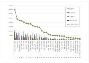 채권 2026년 7월 브랜드평판...미래에셋증권, KB증권, 한국산업은행 順 - 뉴스 썸네일 이미지