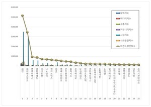 생명과학서비스 상장기업 2026년 8월 브랜드평판...씨젠, 제이에스링크... - 뉴스 썸네일 이미지