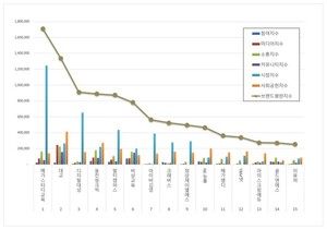 교육서비스 상장기업 2026년 8월 브랜드평판...메가스터디교육, 대교, 디... - 뉴스 썸네일 이미지