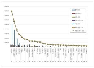 IT서비스 상장기업 2026년 8월 브랜드평판...삼성SDS, 현대오토에버, 카... - 뉴스 썸네일 이미지