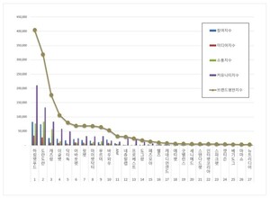 반려동물용품 2026년 8월 브랜드평판...하림펫푸드, 도란도란, 캐츠랑 順 - 뉴스 썸네일 이미지