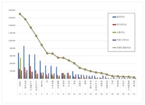 레저용품 2026년 8월 브랜드평판...스탠리, 데카트론, 노스페이스 順 - 뉴스 썸네일 이미지