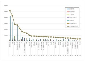 섬유의류 상장기업 2026년 8월 브랜드평판...영원무역, F&F, 한섬 順 - 뉴스 썸네일 이미지