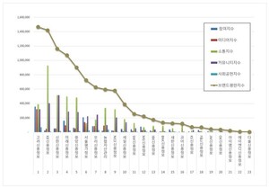 채권추심 2026년 8월 브랜드평판...고려신용정보, KB신용정보, 신한신용... - 뉴스 썸네일 이미지