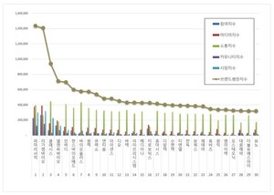 의료기기 상장기업 2026년 8월 브랜드평판...파마리서치, 리가켐바이오... - 뉴스 썸네일 이미지