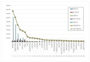 IT서비스 상장기업 2026년 9월 브랜드평판...삼성SDS, 현대오토에버, 카... - 뉴스 썸네일 이미지