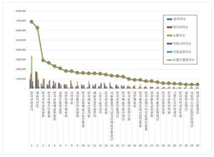 한국관광공사, 문화체육관광부 공공기관 2026년 9월 브랜드평판 1위 - 뉴스 썸네일 이미지