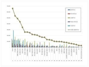 통신장비 상장기업 2026년 9월 브랜드평판...RFHIC, 쏠리드, 케이엠더블... - 뉴스 썸네일 이미지