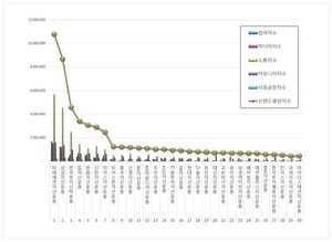 자산운용사 2026년 9월 브랜드평판...미래에셋자산운용, 삼성자산운용,... - 뉴스 썸네일 이미지