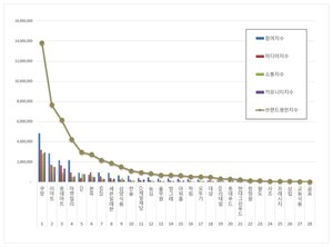 간편식 2026년 9월 브랜드평판...쿠팡, 이마트, 롯데마트 順 - 뉴스 썸네일 이미지