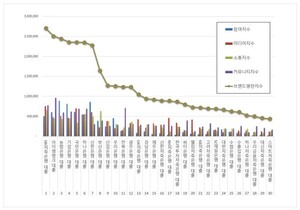 대출 2026년 9월 브랜드평판...SBI저축은행, 아이엠뱅크, 농협은행 順 - 뉴스 썸네일 이미지