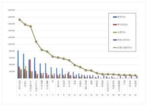 레저용품 2026년 9월 브랜드평판...데카트론, 스탠리, 노스페이스 順 - 뉴스 썸네일 이미지