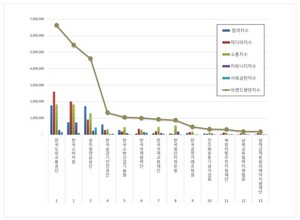 한국도로교통공단, 행정안전 공공기관 2026년 10월 브랜드평판 1위 - 뉴스 썸네일 이미지