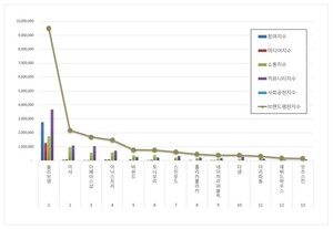 화장품 전문점 2026년 10월 브랜드평판...올리브영, 미샤, 더페이스샵 順 - 뉴스 썸네일 이미지