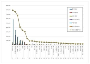 IT서비스 상장기업 2026년 10월 브랜드평판...삼성SDS, 현대오토에버, 카... - 뉴스 썸네일 이미지