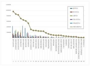 한국도로공사, 국토교통부 공공기관 2026년 10월 브랜드평판 1위 - 뉴스 썸네일 이미지