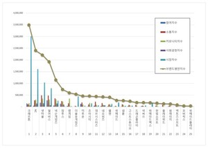 게임 상장기업 2026년 10월 브랜드평판...크래프톤, NC, 넷마블 順 - 뉴스 썸네일 이미지