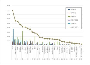 통신장비 상장기업 2026년 10월 브랜드평판...RFHIC, 케이엠더블유, 쏠리... - 뉴스 썸네일 이미지