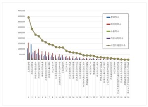사모펀드 2026년 10월 브랜드평판...한앤컴퍼니, 연합자산관리, 스틱인베... - 뉴스 썸네일 이미지