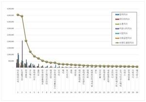 화장품 상장기업 2026년 10월 브랜드평판...아모레퍼시픽, LG생활건강, 한... - 뉴스 썸네일 이미지