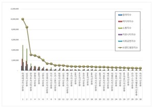 미래에셋자산운용, 자산운용사 2026년 10월 브랜드평판 1위 - 뉴스 썸네일 이미지