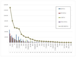 간편식 2026년 10월 브랜드평판...쿠팡, 이마트, CU 順 - 뉴스 썸네일 이미지
