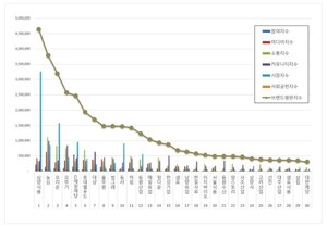 식품 상장기업 2026년 10월 브랜드평판...삼양식품, 농심, 오리온 順 - 뉴스 썸네일 이미지