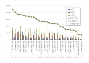 한국개발연구원, 국무조정실 공공기관 2026년 10월 브랜드평판 1위 - 뉴스 썸네일 이미지